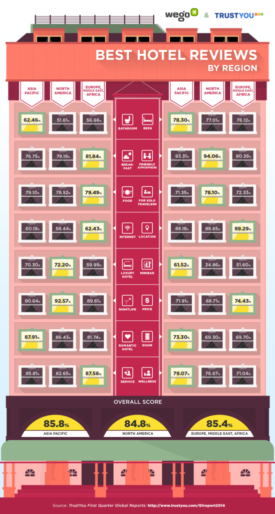 apac-trumps-as-region-with-best-hotel-reviews-wego