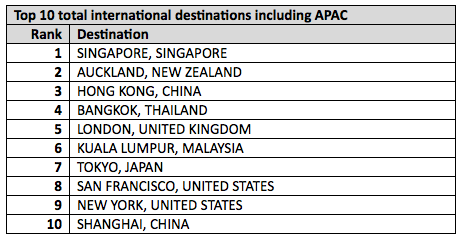top_10_total_destinations_including_apac
