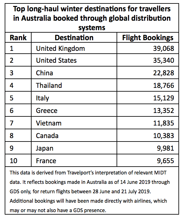 Travelport reveals top longhaul destinations for Australian travellers