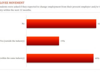 ACI REPORT 2022 finds improving employment conditions in tourism and hospitality industry