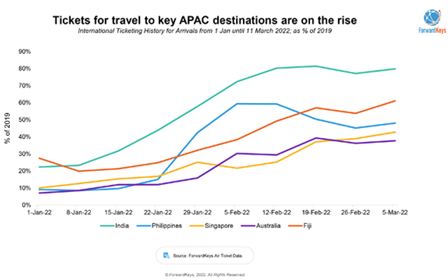 ForwardKeys see rising flight bookings to APAC, strong demand from Australia